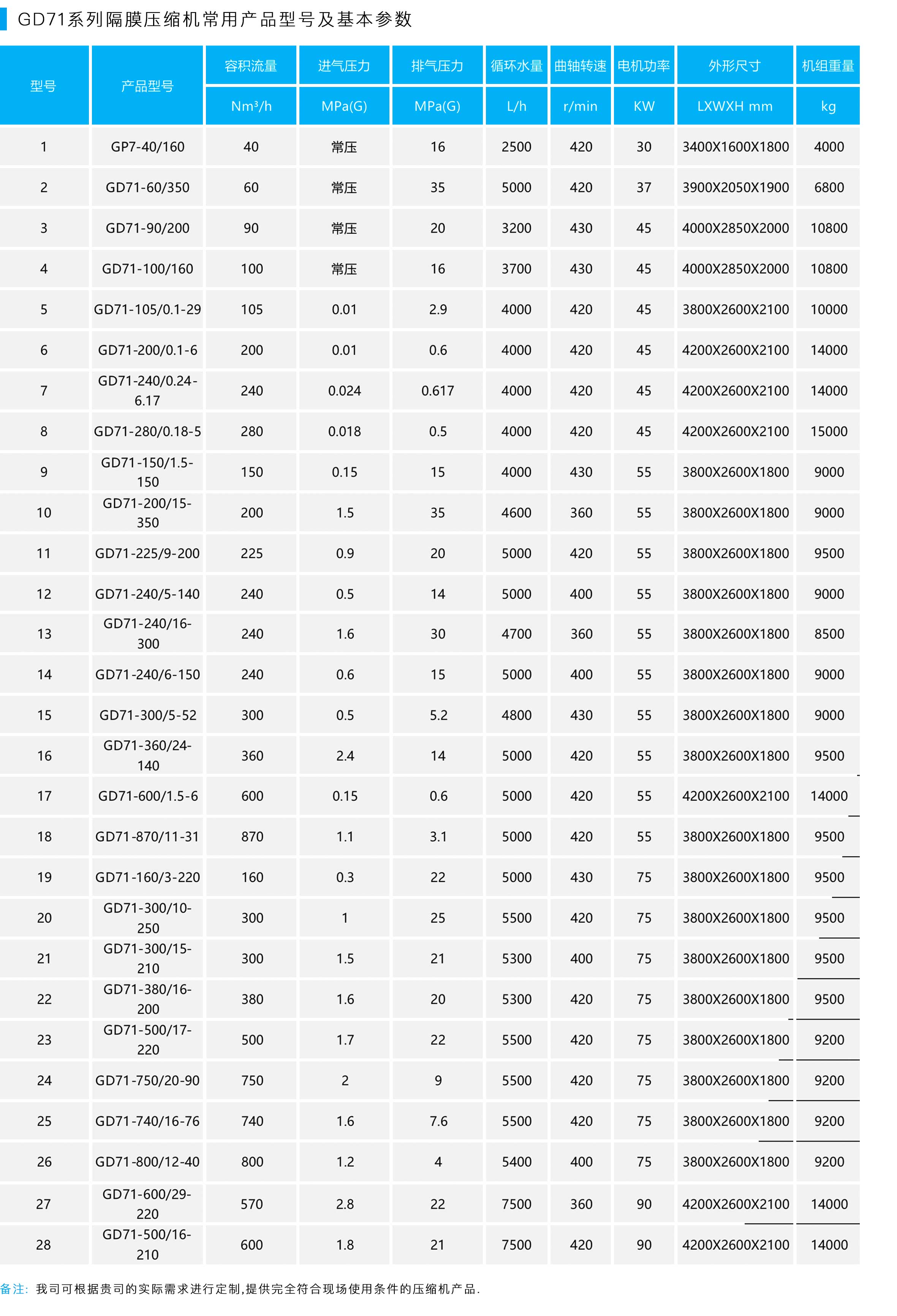 GD71系列隔膜压缩机常用产品型号及基本参数