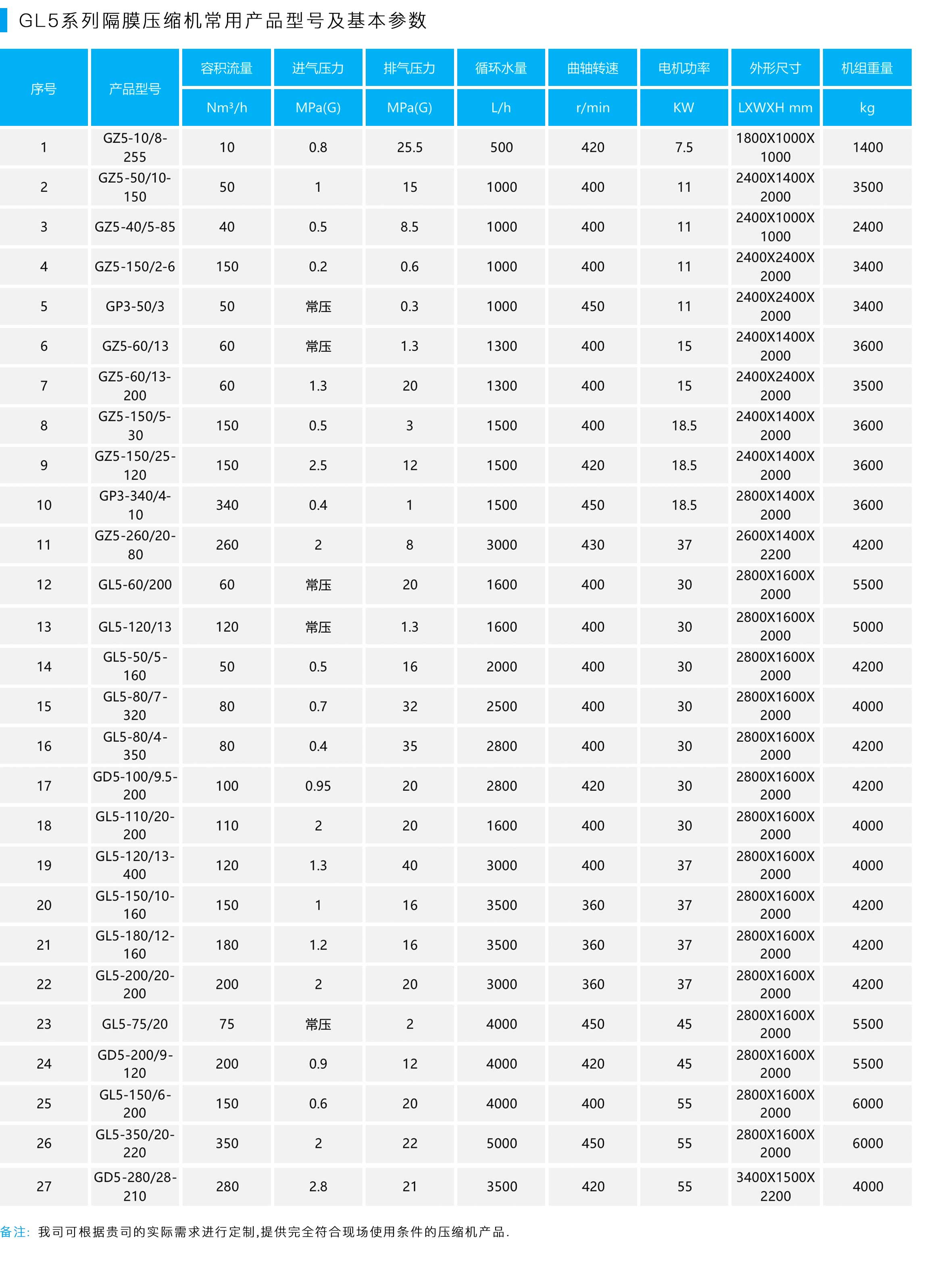 GL5系列隔膜压缩机常用产品型号及基本参数